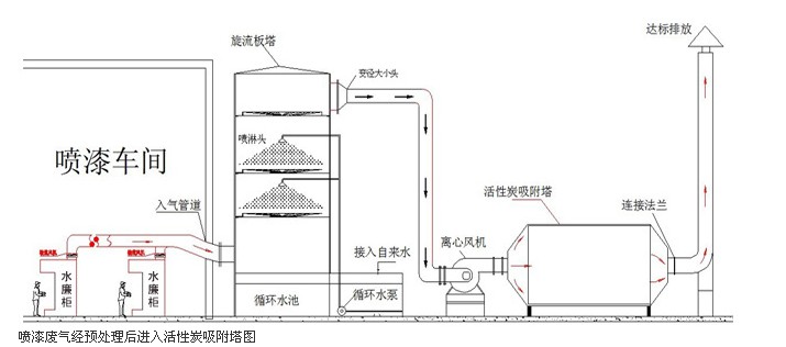 淺談有機廢氣處理方法之活性炭吸附法