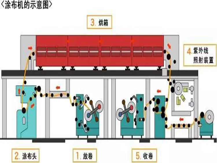 涂布廢氣處理方案哪種比較好？